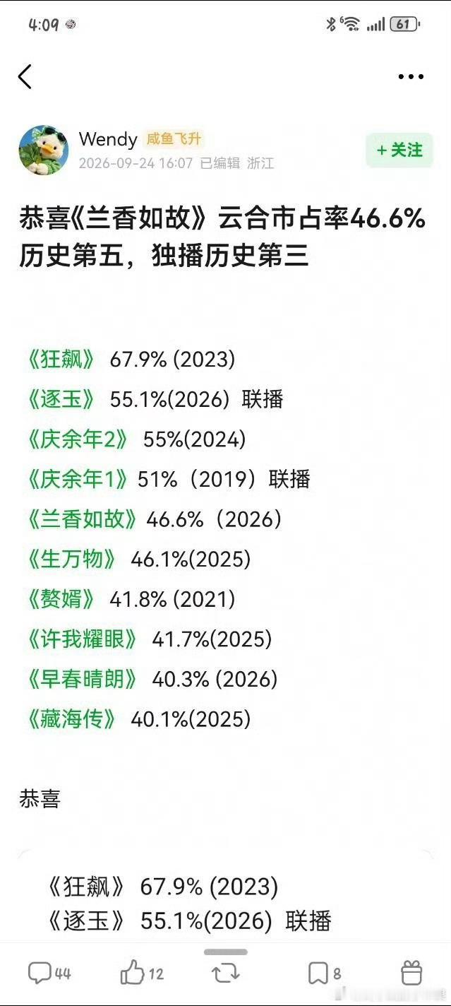 刘学义兰香如故云合市占率46.6%历史第五，独播历史第三，窝霸厉害，我骄傲。窝霸