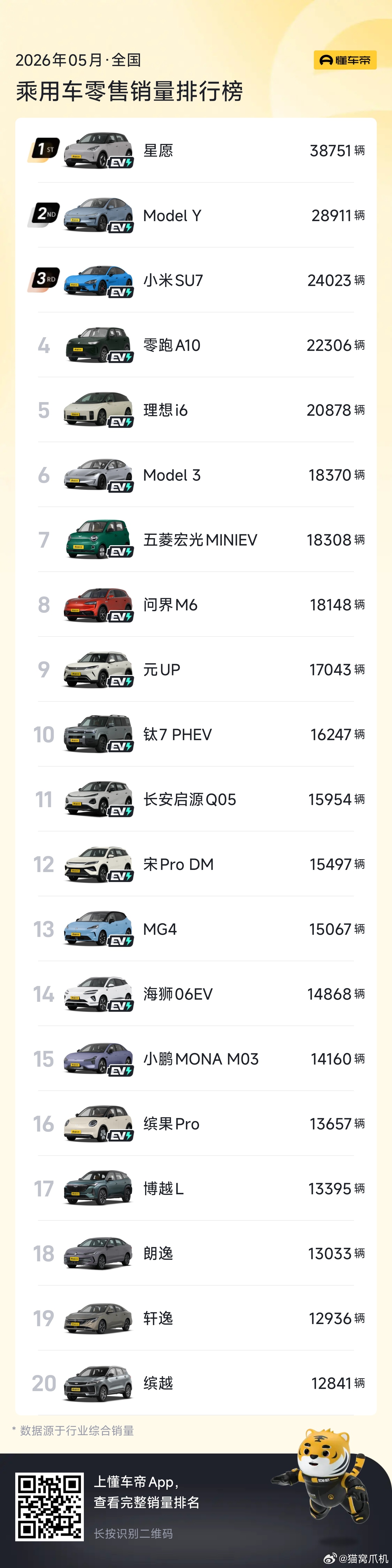 五月销量前16都是新能源啊，还在坚持传统燃油车的厂商越来越难过了。 