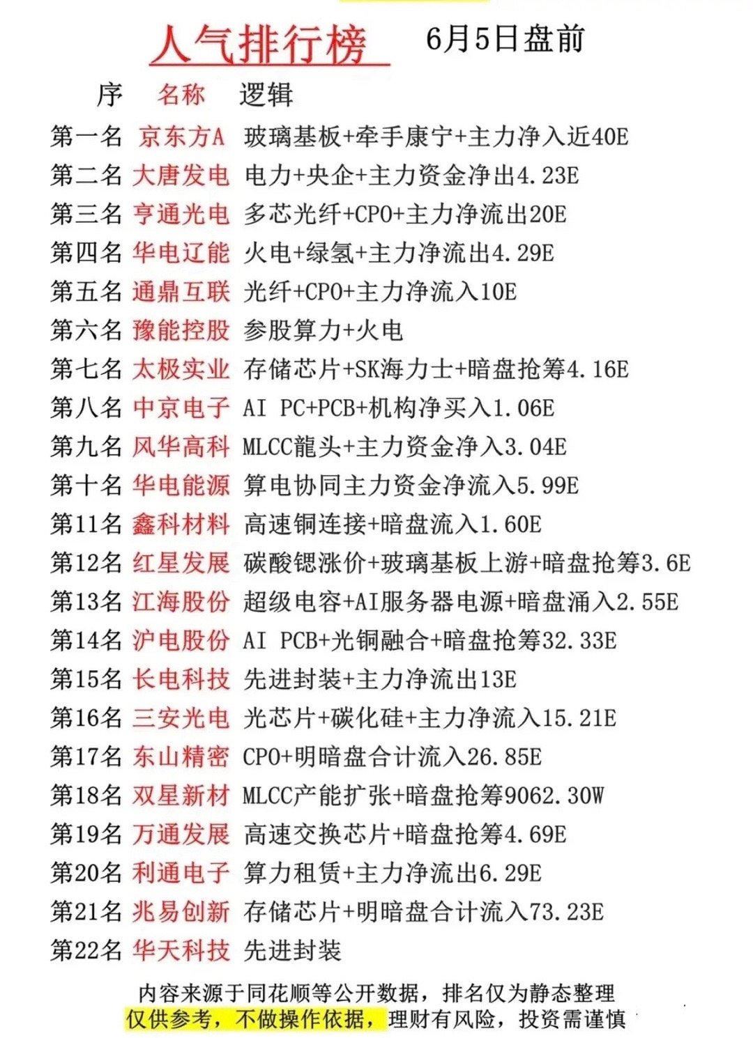 6月5日盘前人气温榜盘点：科技电力双主线领跑，场内资金分歧凸显！本次盘前统计共收