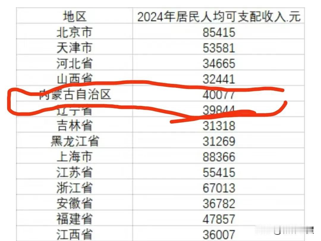 人均可支配收入，丢脸了，老贺没达到啊！

近日，国家统计局公布了2024年的人均