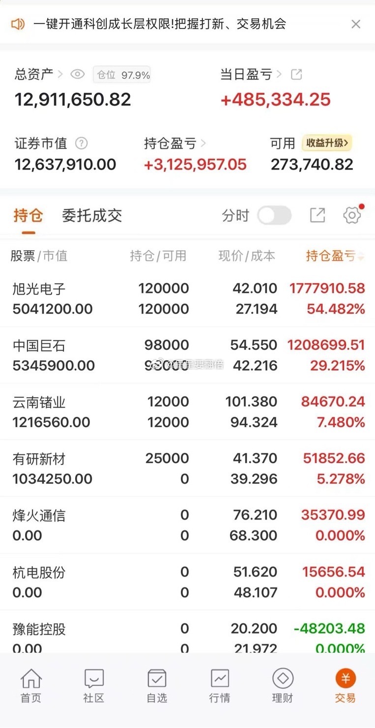 我将用真实账户记录每一天的操作，用行动见证翻倍之路！$有研新材 sh600206