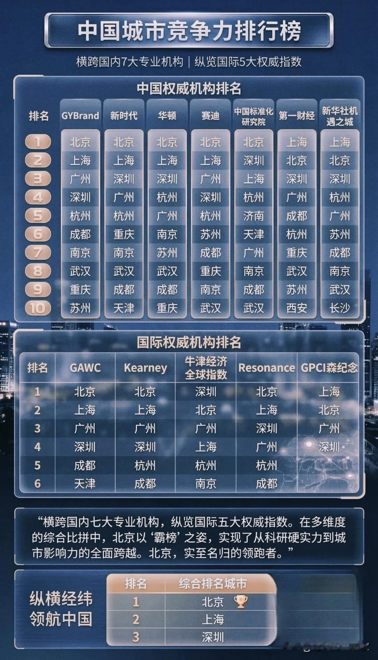 中国城市竞争力终极榜单出炉！北上深稳坐前三，谁是最大黑马？！

 
🥇 北上深