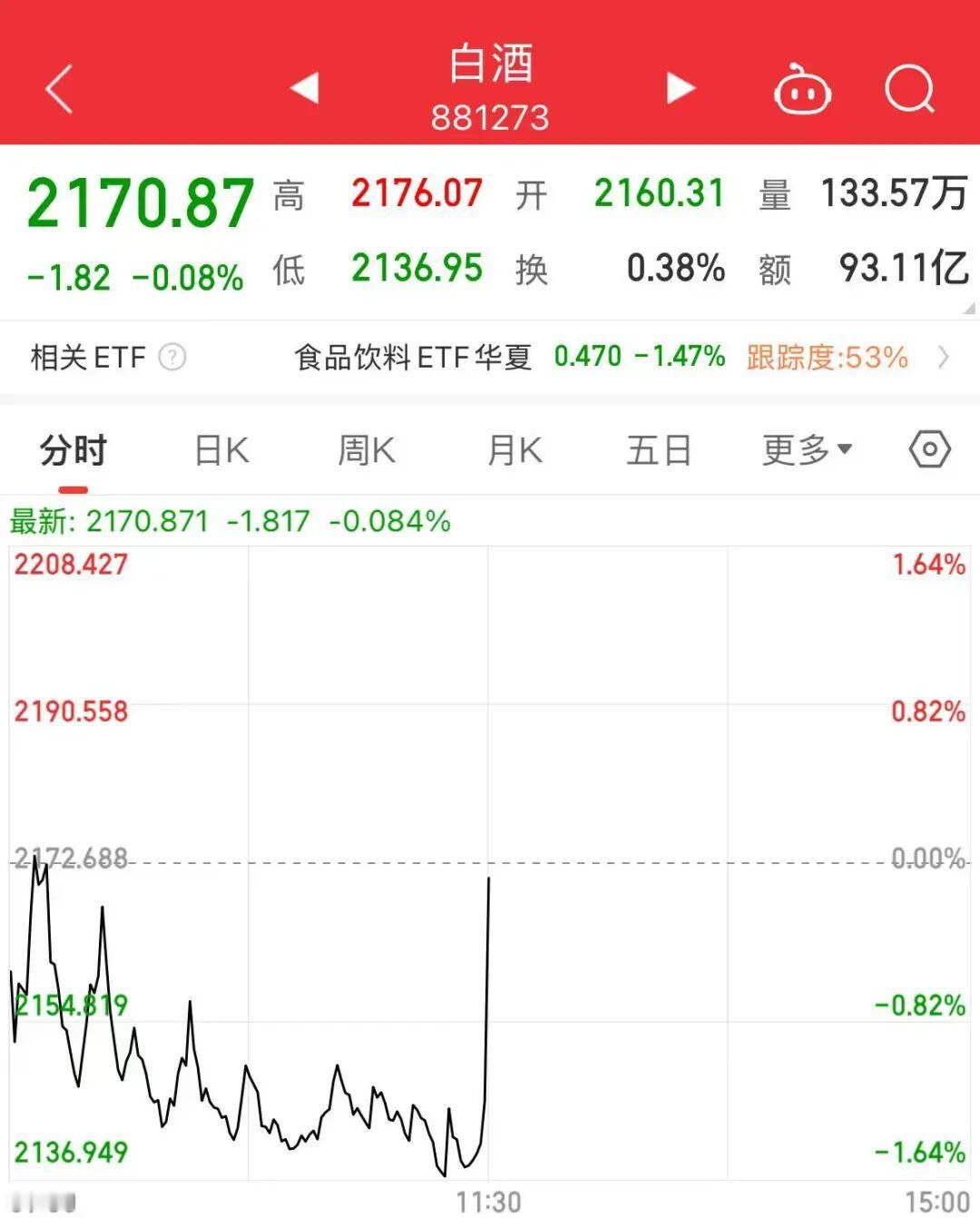 【A股两大鲜明反差】5月27日上午，A股三大指数涨跌不一，沪指失守4100点，创