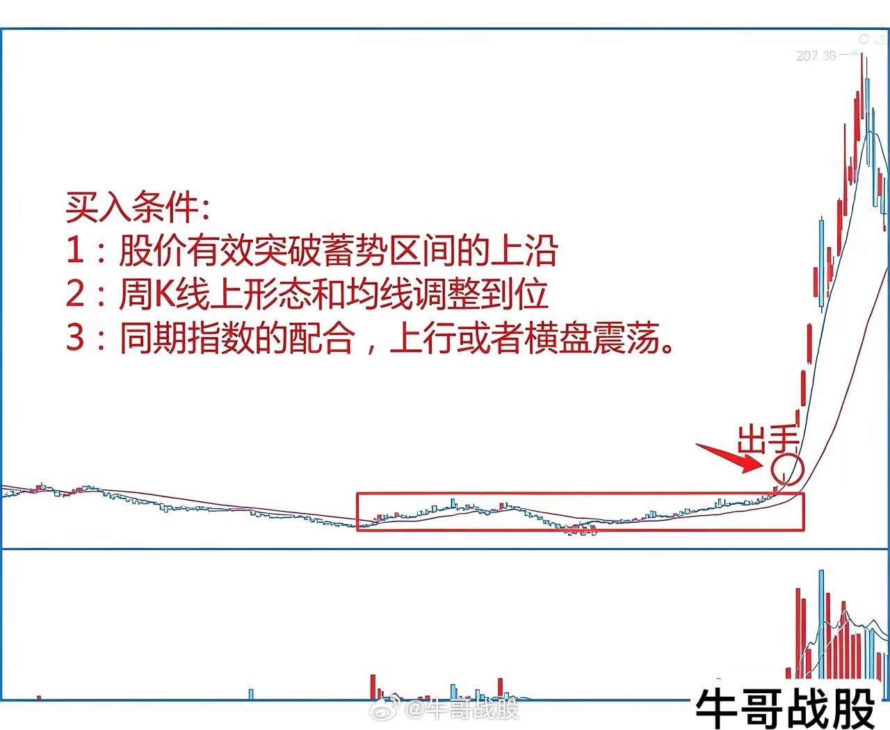 周线蓄势突破战法，抓翻倍启动点很多散户天天盯着日线追涨杀跌，涨一点拿不住，跌一点