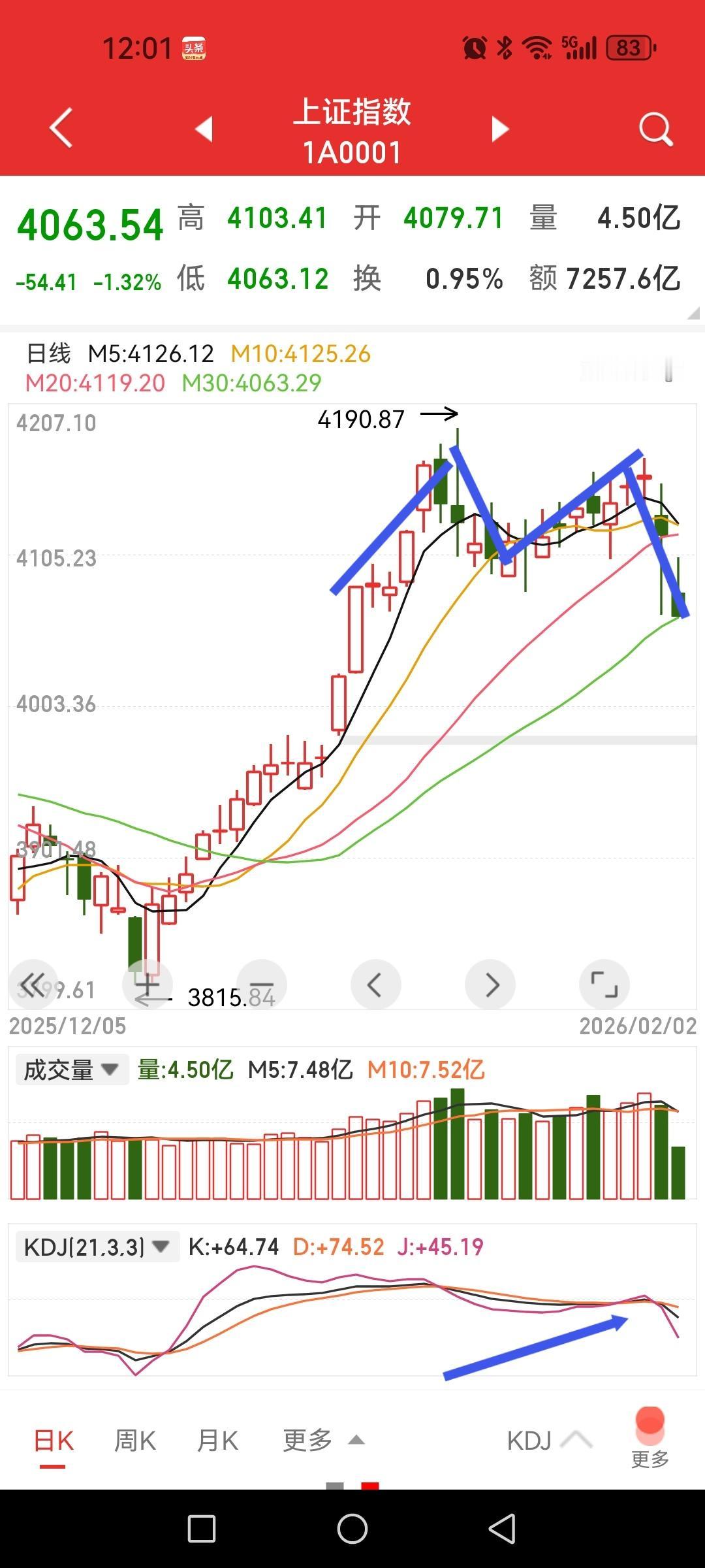 贵金属板块跌停，大盘M头形成，进入苦日子阶段。

周六文章分析到将调整幅度较大的