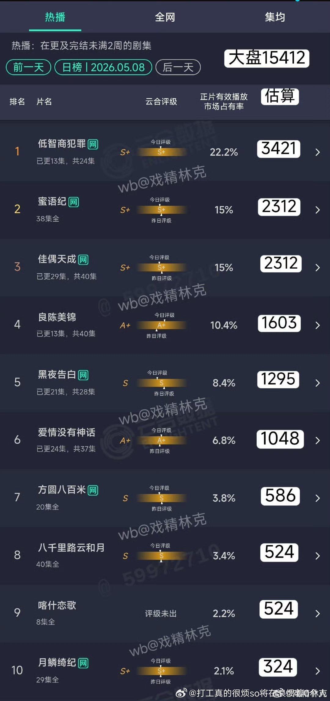 2000→2500→2700→3000→3400那低智商就是一直涨势但没有大涨了