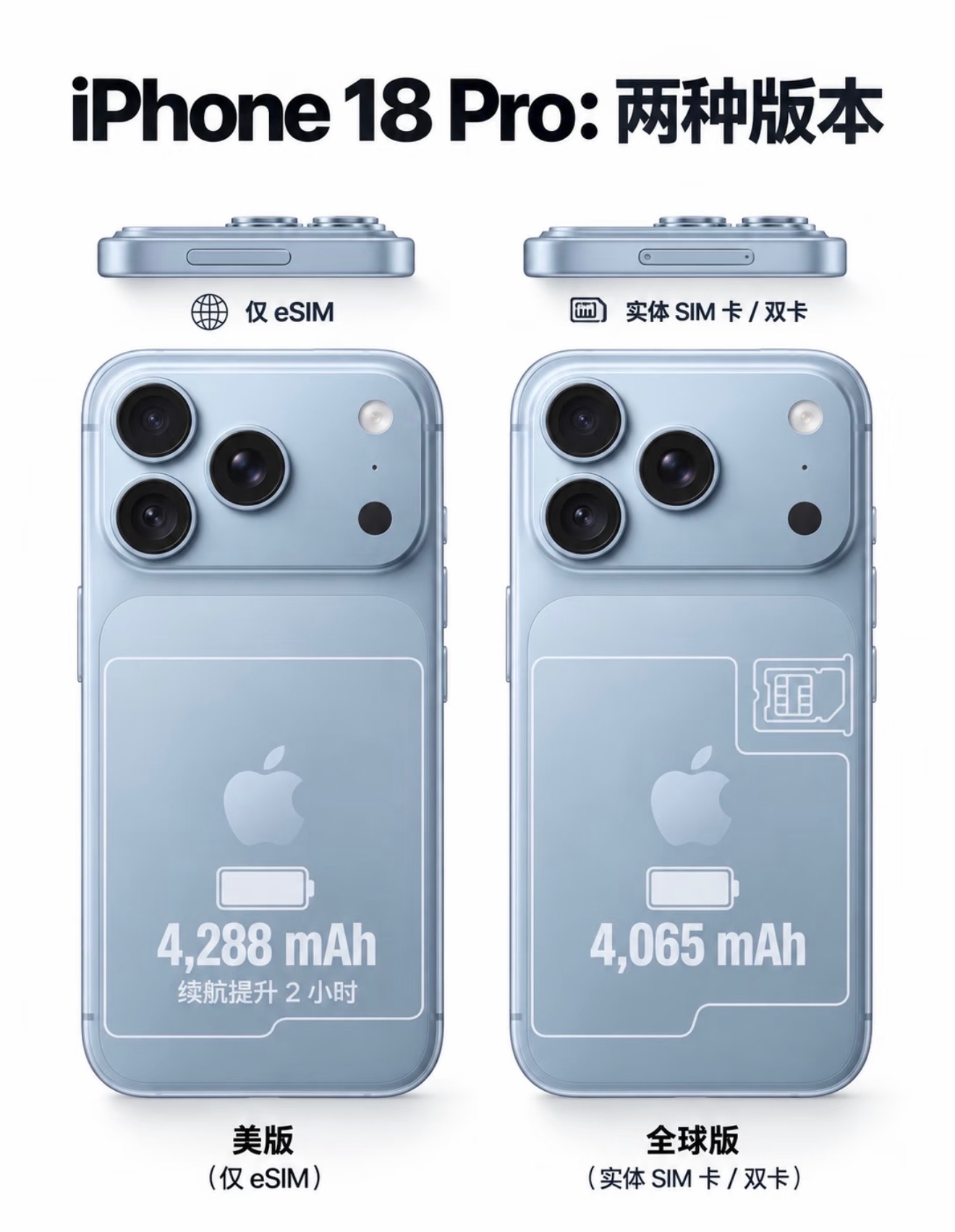 iPhone18Pro分两个版本，选择直接决定续航。实体SIM款电池为4056m