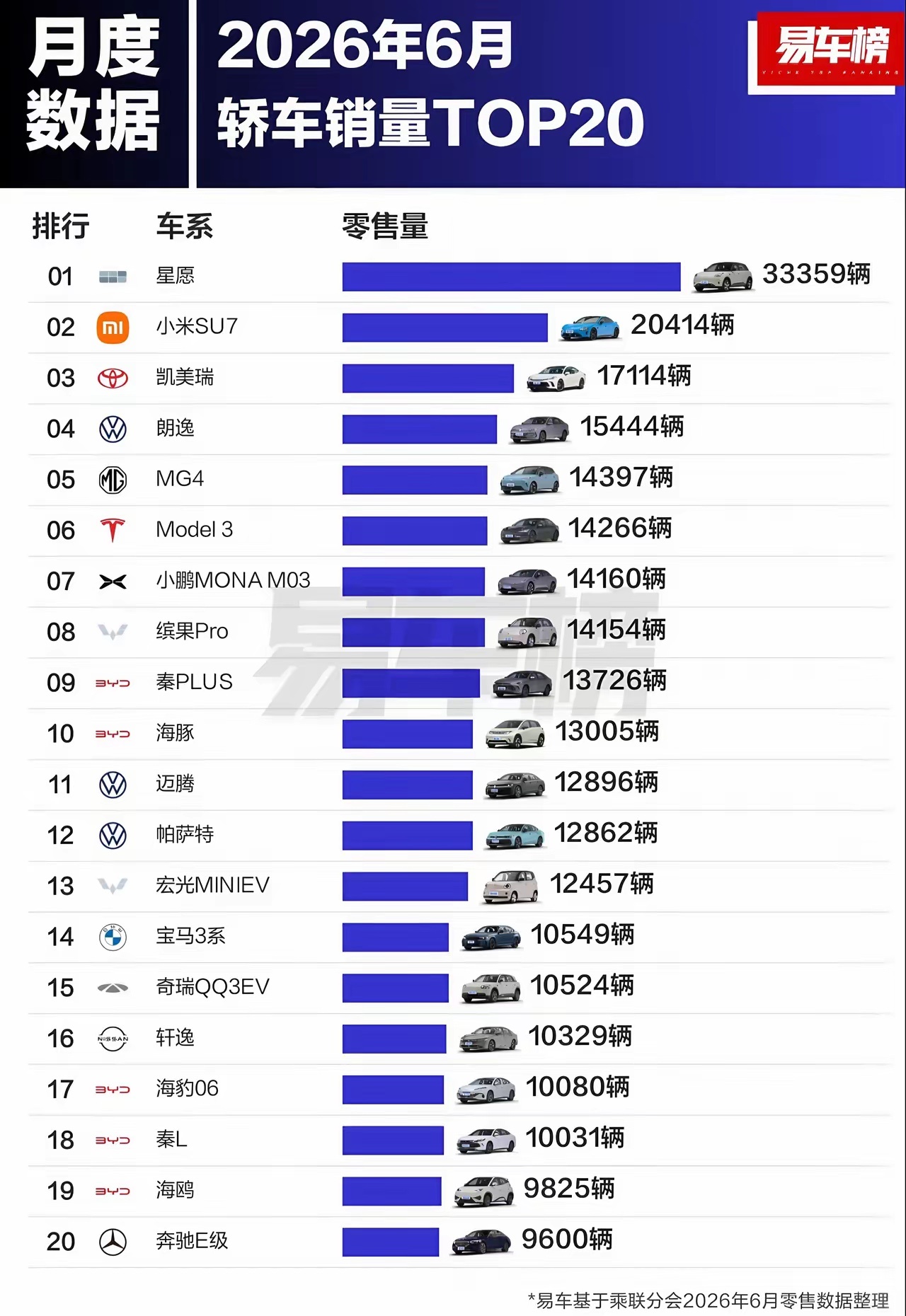 2026年6月轿车销量前二十名的榜单，新能源占了13款，六成多市场都被拿下，燃油