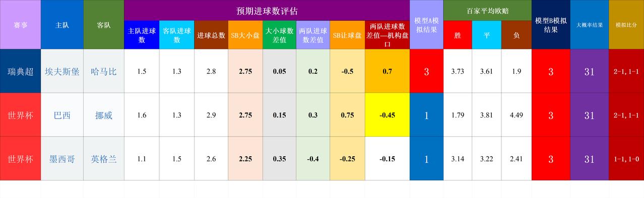 20260706基于预期数据模型的世界杯赛事结果模拟
难度偏高
隐患点：
瑞典超