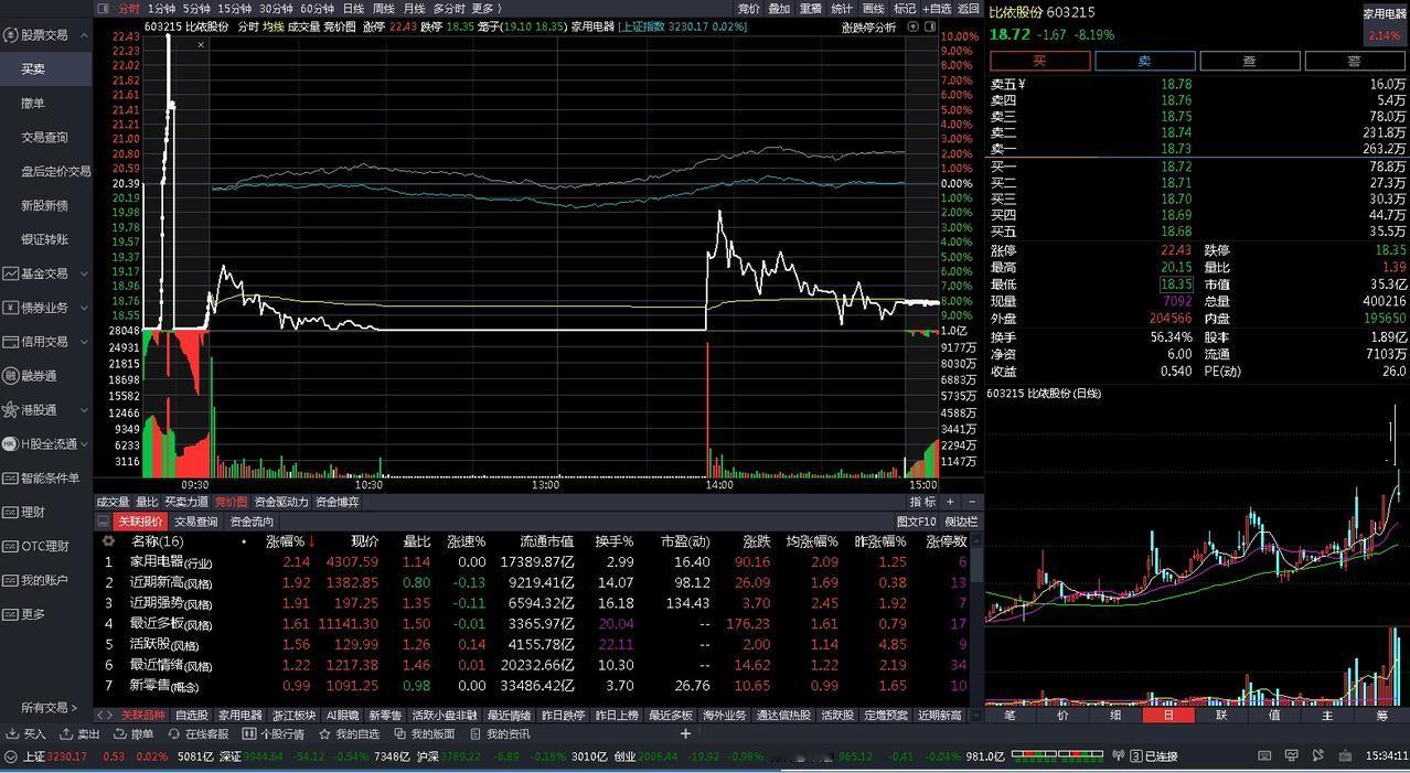 炒股供读：

今日盈亏：-143元
-8%割肉3215，低吸300164浮盈1.