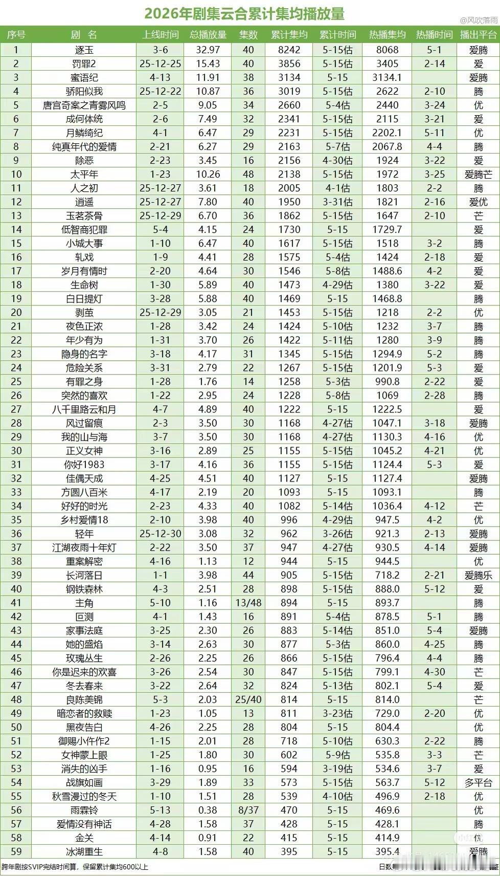 虽然云合……但长剧圈真的好惨烈 