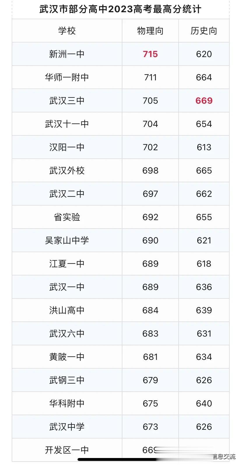 武汉18所高中2023年高考最高分出炉，欢迎补充。  