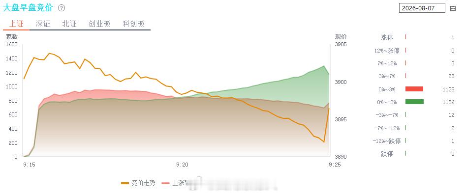 昨天市场就是没有方向的表现，今天估计大方向也是这样，所以每个板块都可以涨，但都没