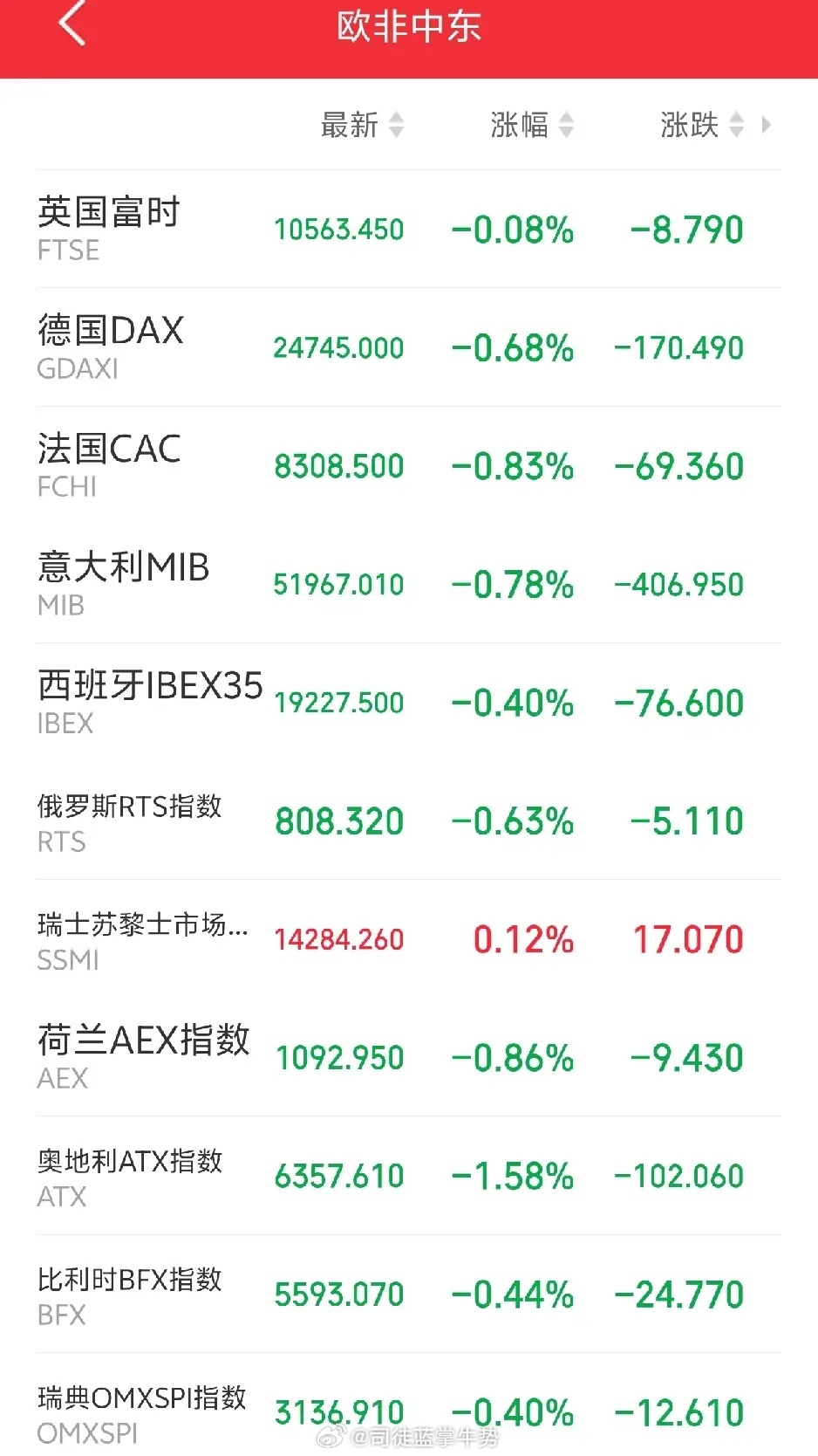 周一恐怕又要后悔了吧！傍晚，外盘又开始作妖！欧非中东市场主要指数开盘后集体下跌，