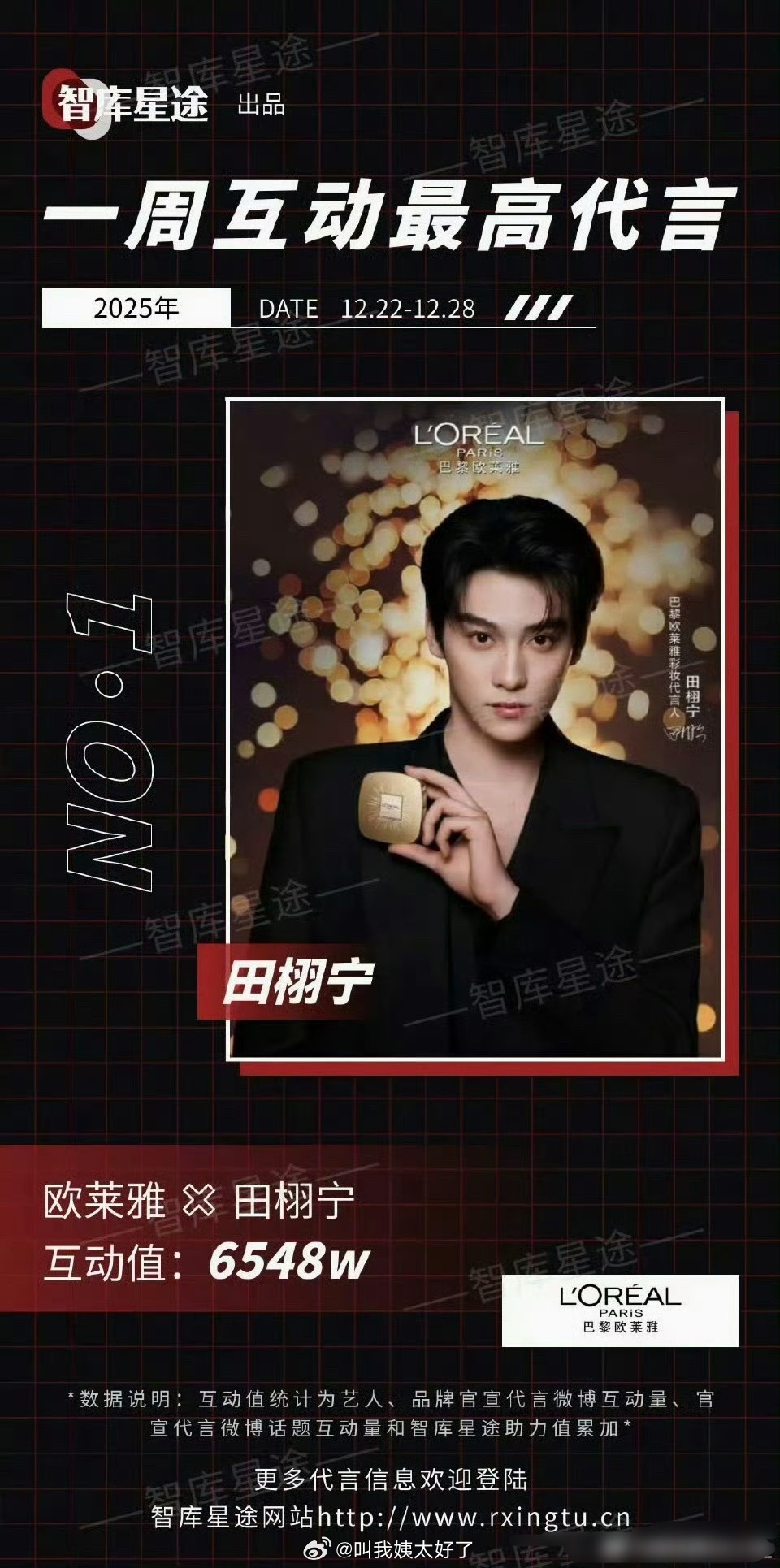 田栩宁巴黎欧莱雅代言周冠军互动值6548W，这商业价值什么水平？ 