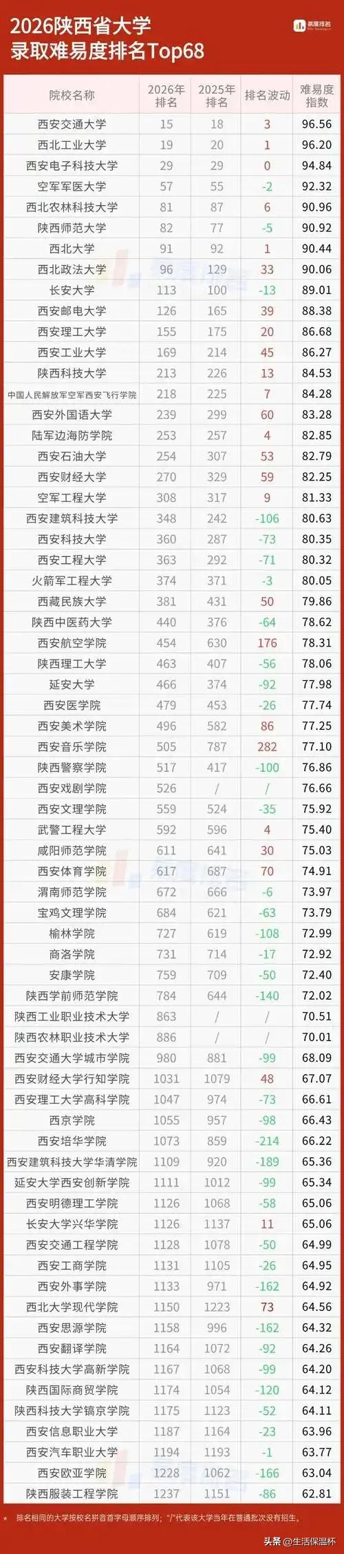 2026陕西高校录取难易度榜单出炉，头部名校整体稳中有升，西安交通大学、西北工业