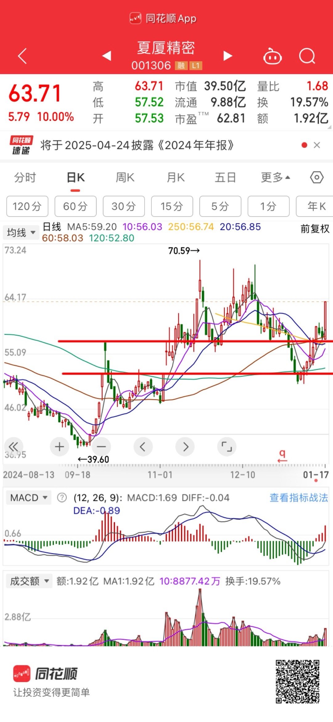 下下精密目前是杂毛里面最强滴形态也蛮好看回踩滴两个点位五洲新春跌幅达到25-30