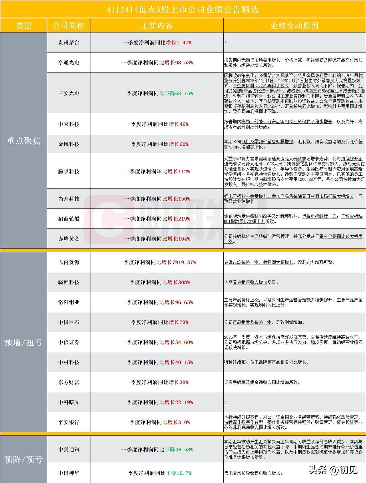 最新4月24日A股一季报深度梳理：分化行情中的业绩景气密码！
 
本次梳理聚焦三