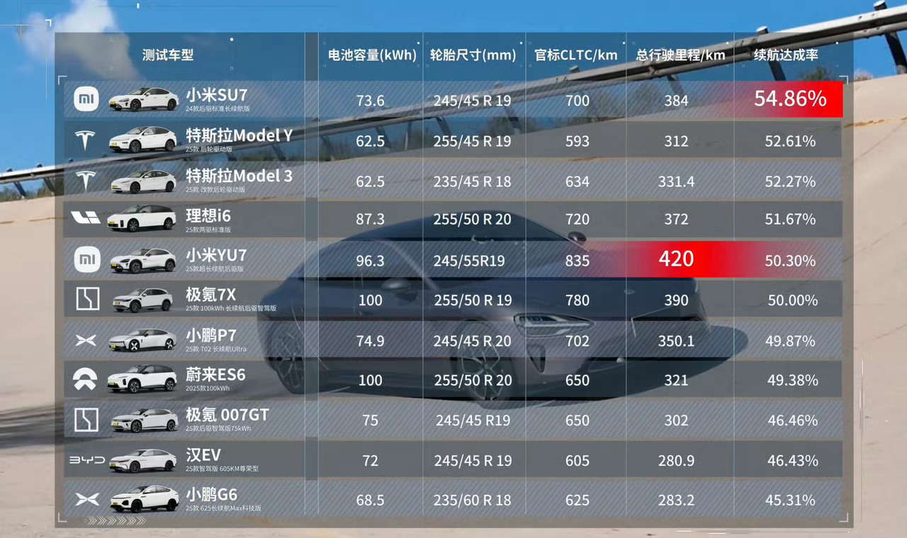 雷军回应小米汽车续航测试两家北京车企的续航达成率表现与特斯拉平分秋色。 