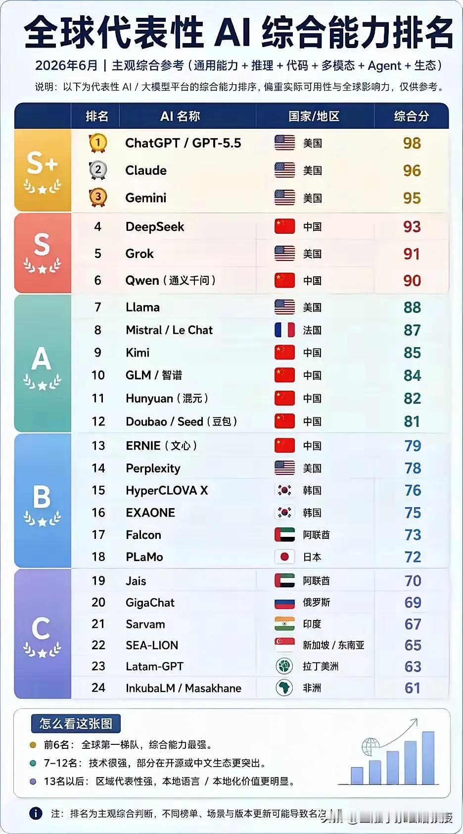 看下图，一张2026全球AI能力榜单，藏着很有意思的反差：国内日活最高的豆包，综