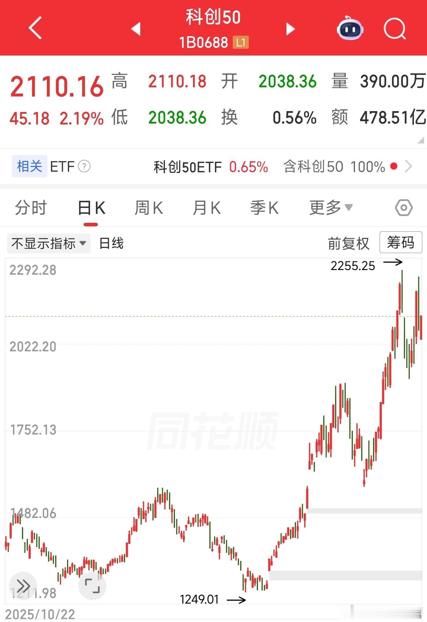 所有主要指数里，科创 50 是最强的港 A 最后的倔犟 