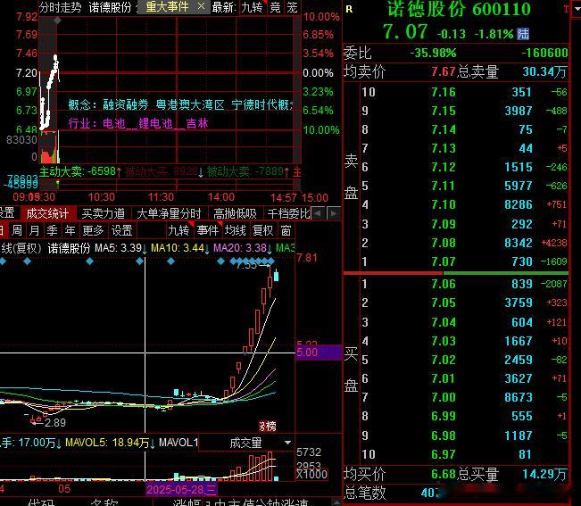 诺德大哥又是做竞价，做完就抢跑 ​​​