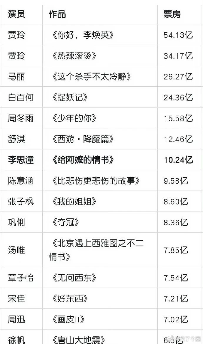 华语影史女演员一番票房排行榜：李思潼《给阿嬷的情书》目前票房11亿，票房表现十分