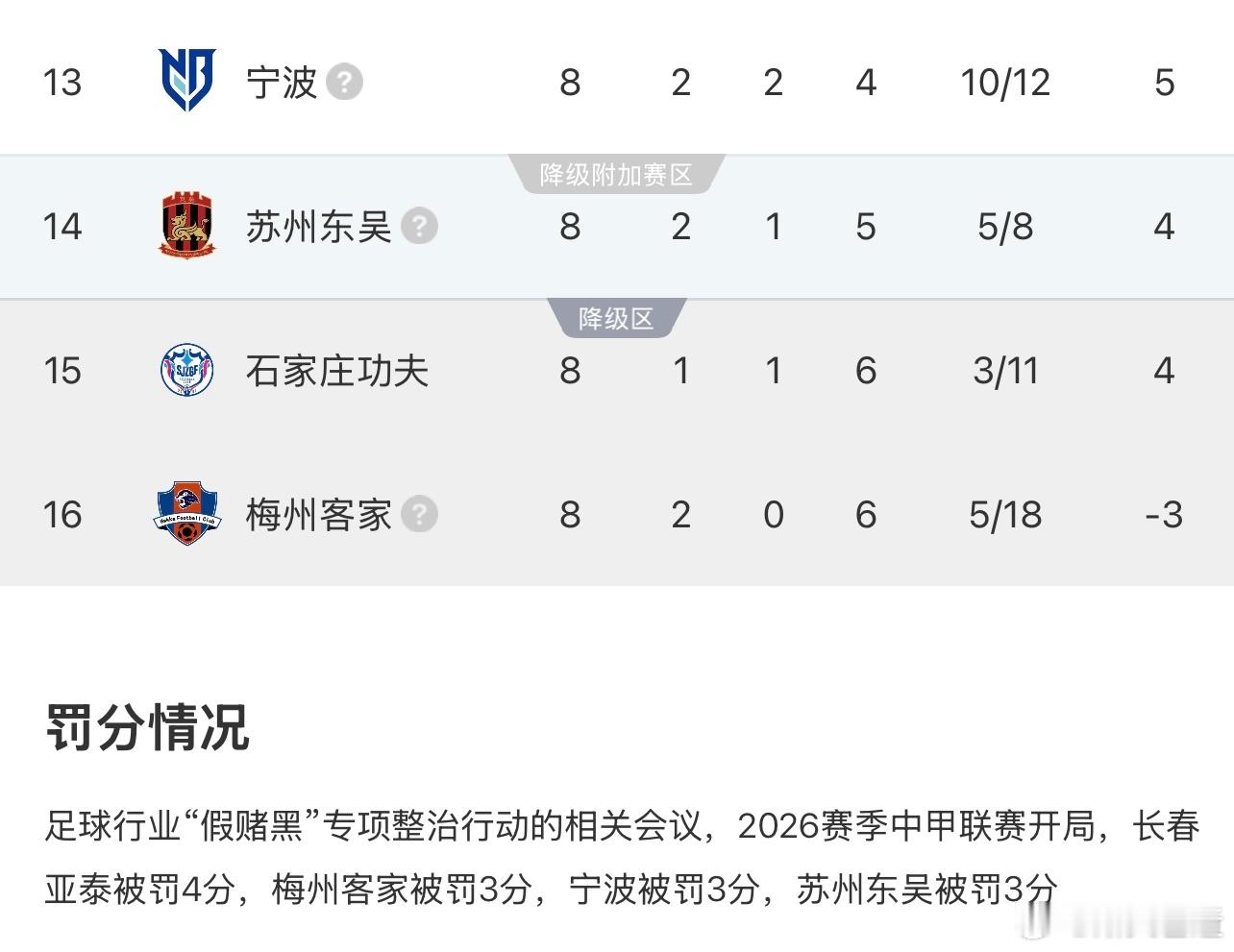 唯一追加罚分的是梅州，赛季前扣3分，今天又扣6分，原本已经回正，现在又成负的，中
