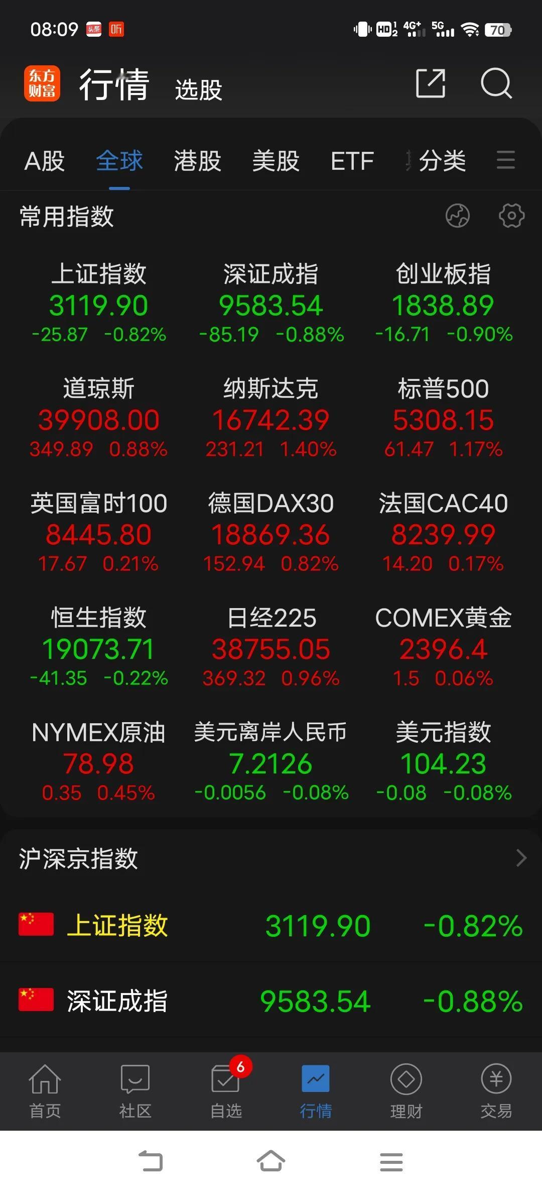 现在不存在单边下跌的可能，最近几周每到周四行情表现不错，我倾向今天会拉起来。昨天