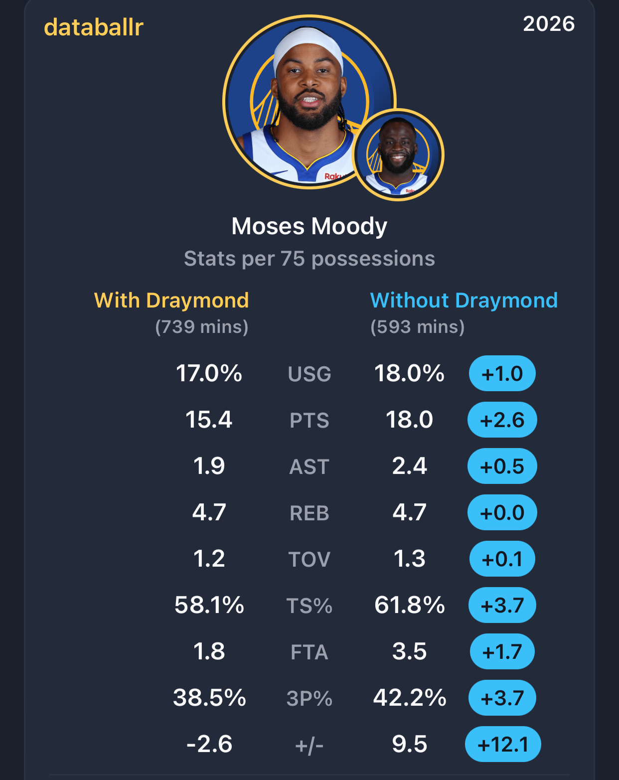 本赛季穆迪在和追梦上场和没有追梦上场的数据对比（每回合数75次对比）（图片上无追