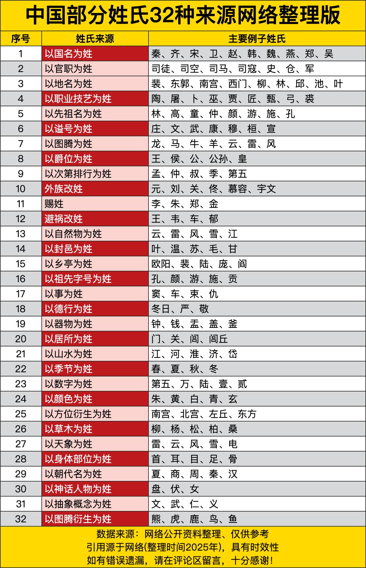以国名为姓的，秦、齐、宋、卫、赵、韩、魏、燕、郑、吴，这些都是春秋战国的诸侯国名