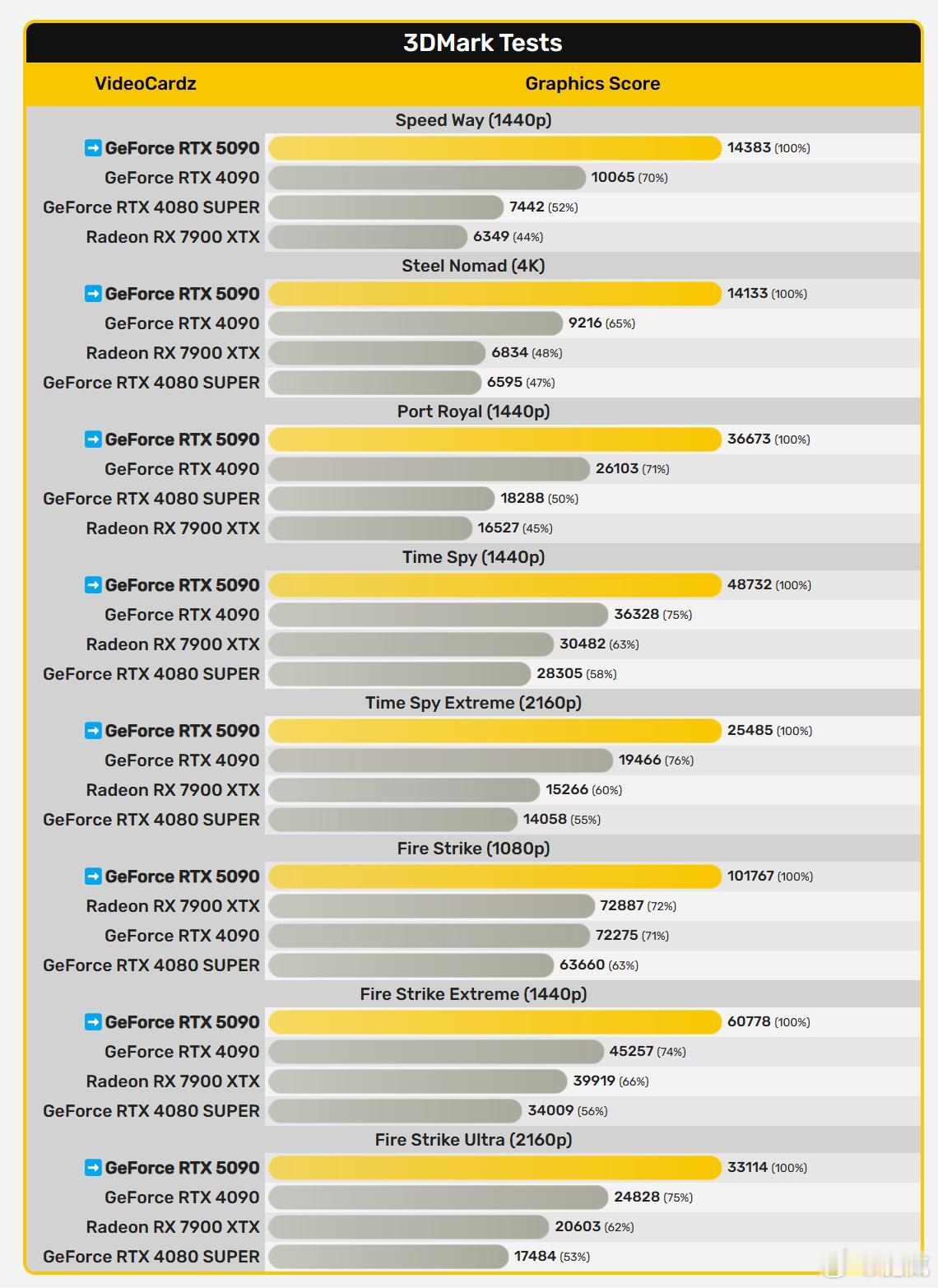 RTX5090的3D Mark跑分，开始陆续出炉了。

从结果来看，相比RTX4
