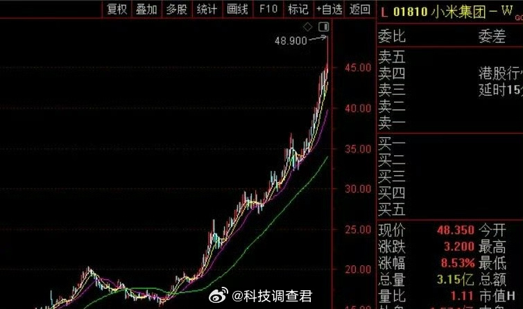 有多少和我一样后悔没买小米股票的？ 