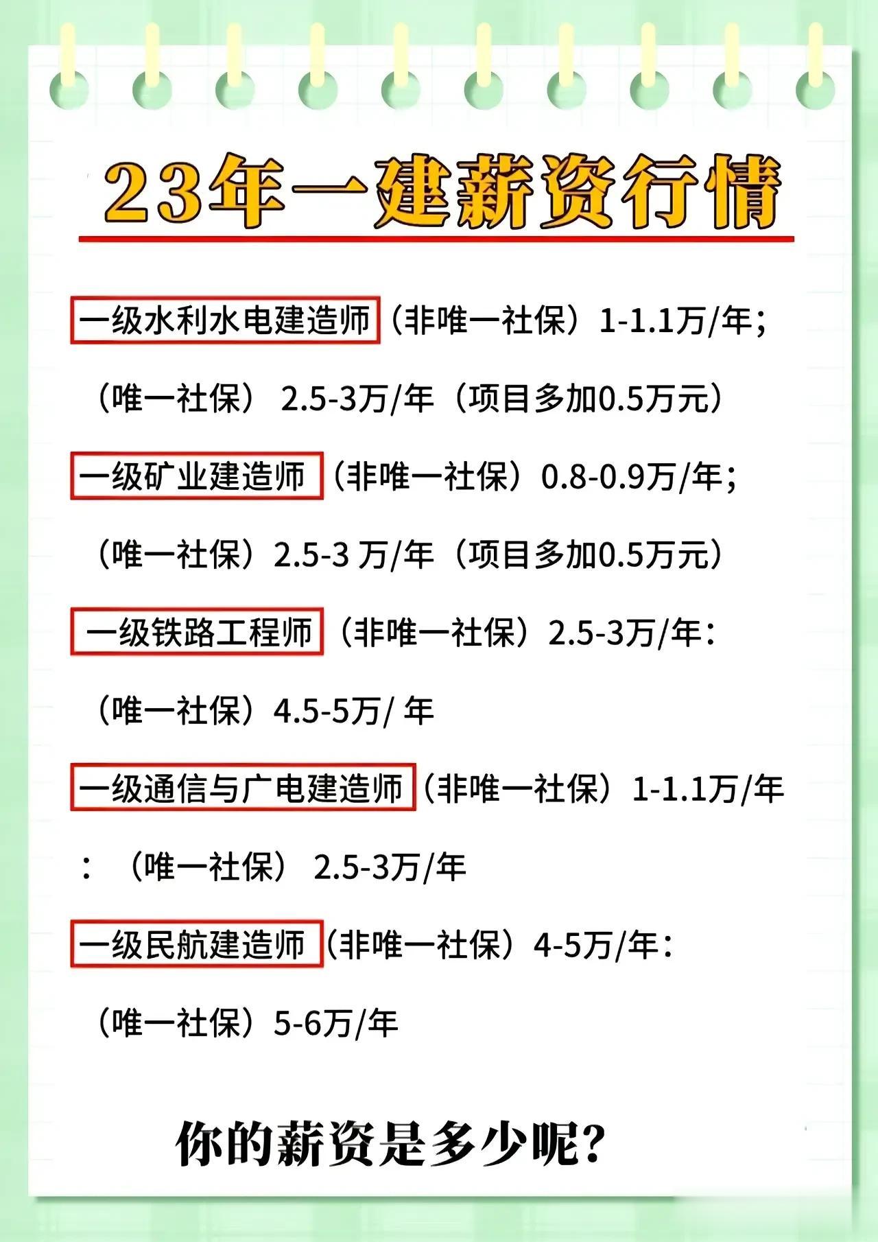 23年一建薪资排行！
曾经价值万金的资格证现在不香了么??！