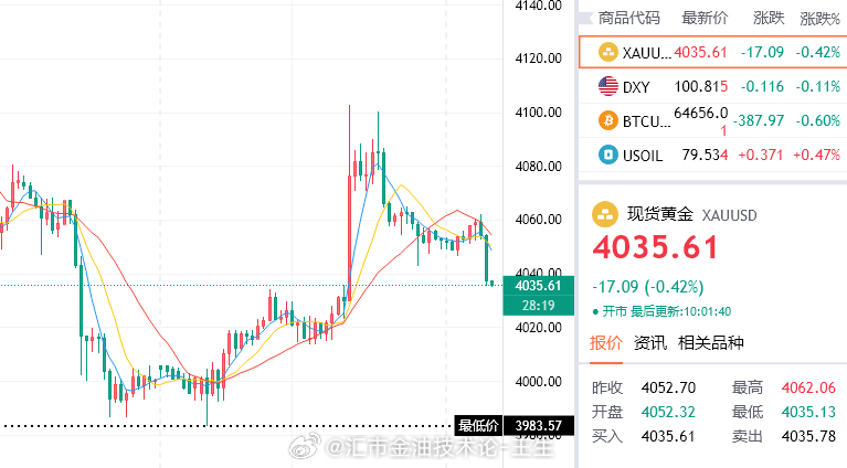 首当其冲，参考4033/36介入多，目标4050！黄金金价金饰克价年内大跌485