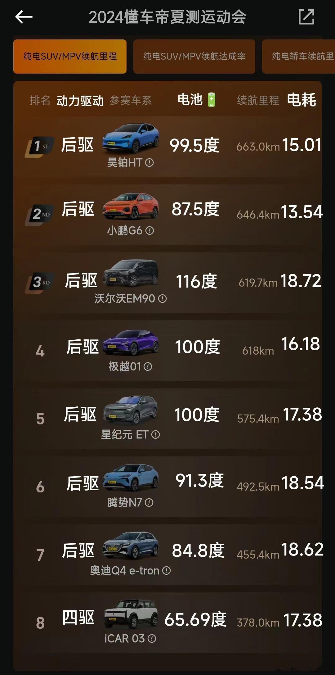 看懂车帝这个夏测，小鹏的续航扎实率非常给力啊。 ​​​