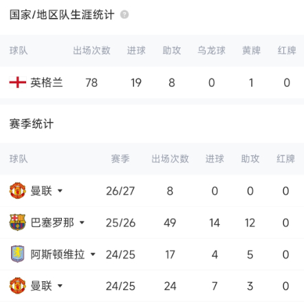 进修失败实锤😂拉什福德在巴萨49场14球12助，结果回曼联8场0球0助。30万