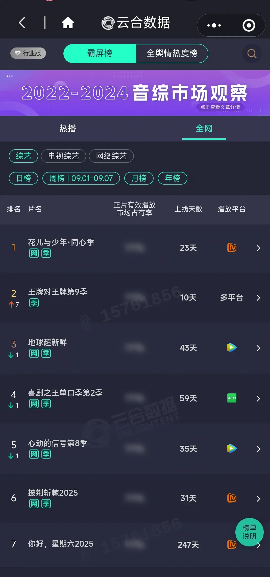 王牌新一季播放量好像血崩了！王牌之前最后一季的播放量是10亿+，但今年的播放量预