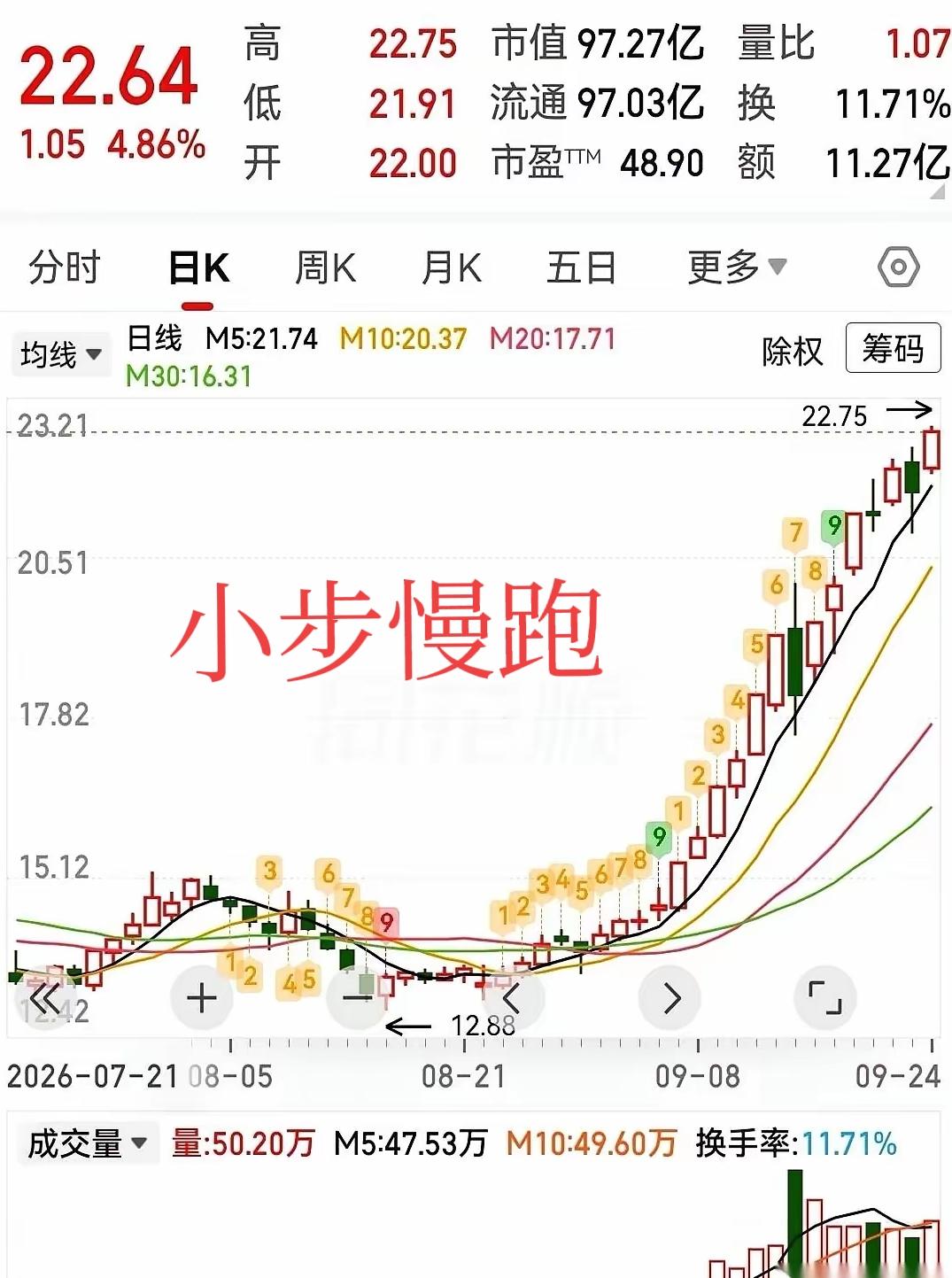 有一只票，平时怂得没人瞧得上。没连板，没热搜，每天就磨磨唧唧往上拱那么一丁点，像