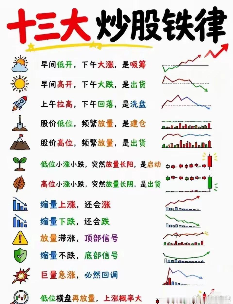 炒股的本质就是：上涨之后，等回调；回调之后，等支撑；支撑之后，等进场；进场之后，