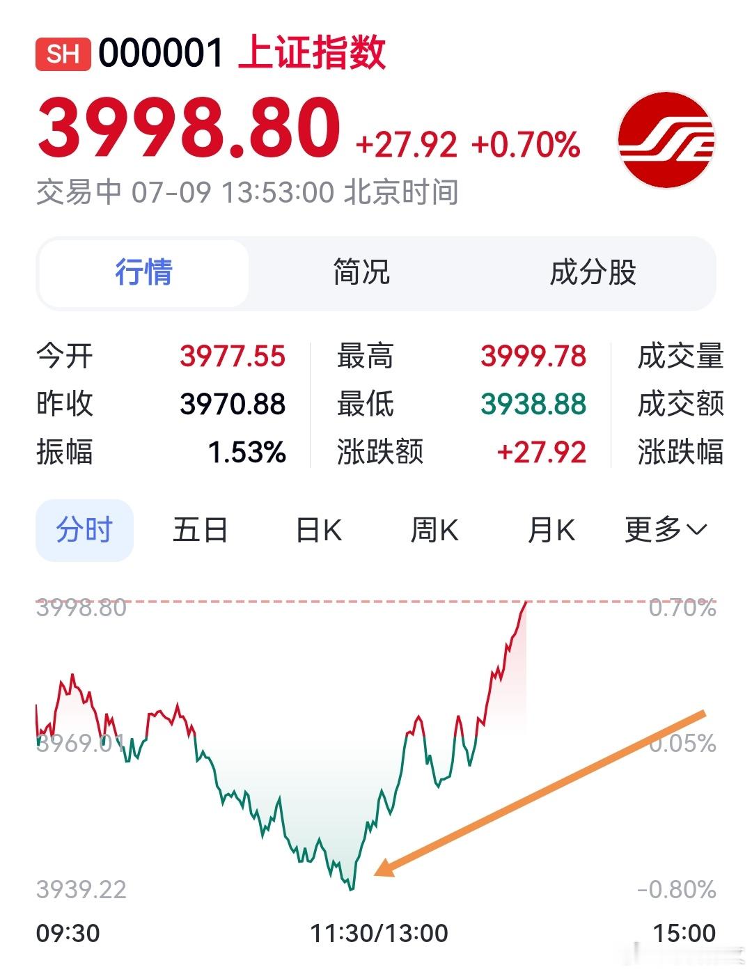 有了这根探底针，触及前期低位，差不多警报就解除了。瞅瞅，这个位置的支撑多强。机会