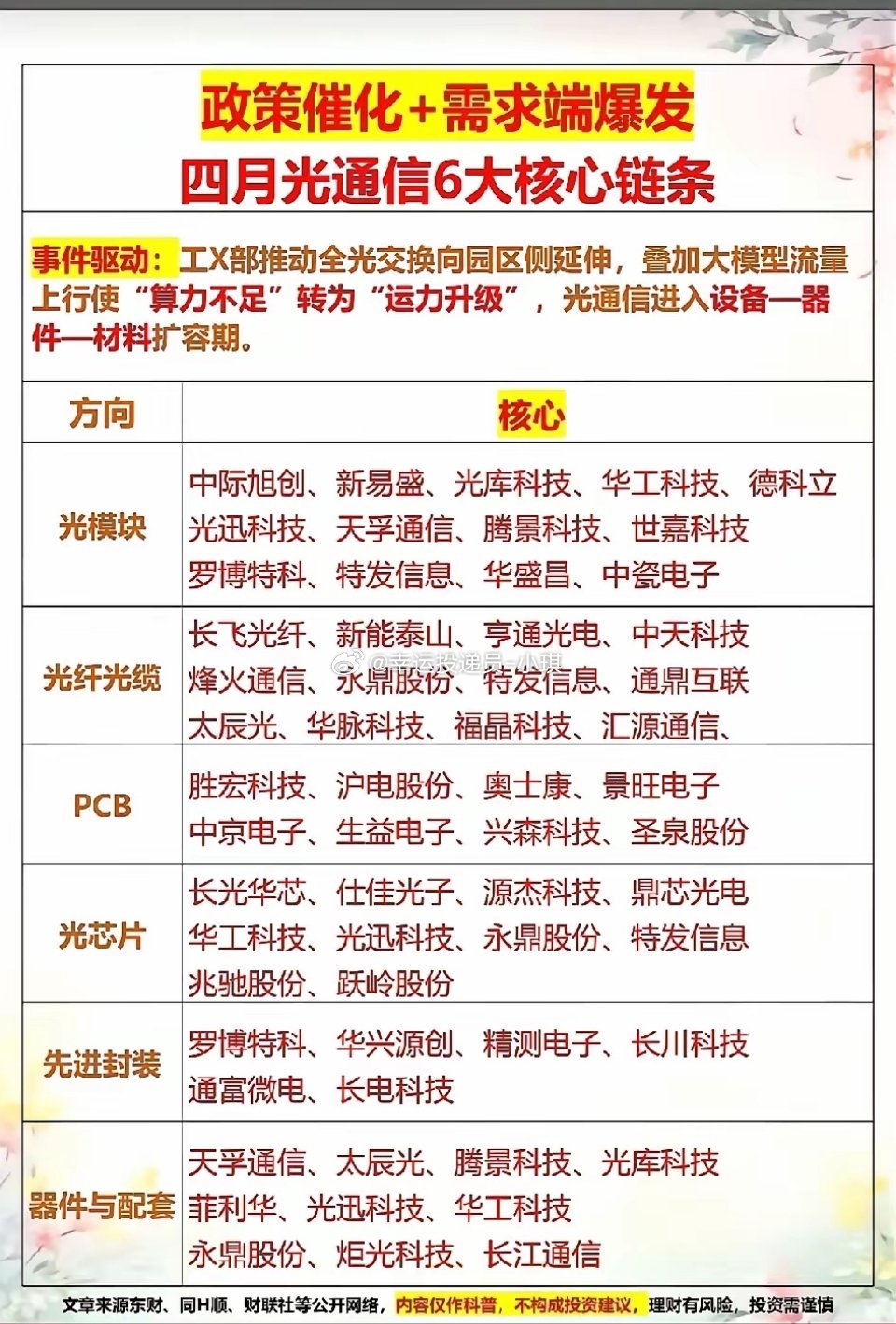 四月光通信行业迎来政策+需求双驱动，六大核心链条景气上行：1. 光模块：AI算力