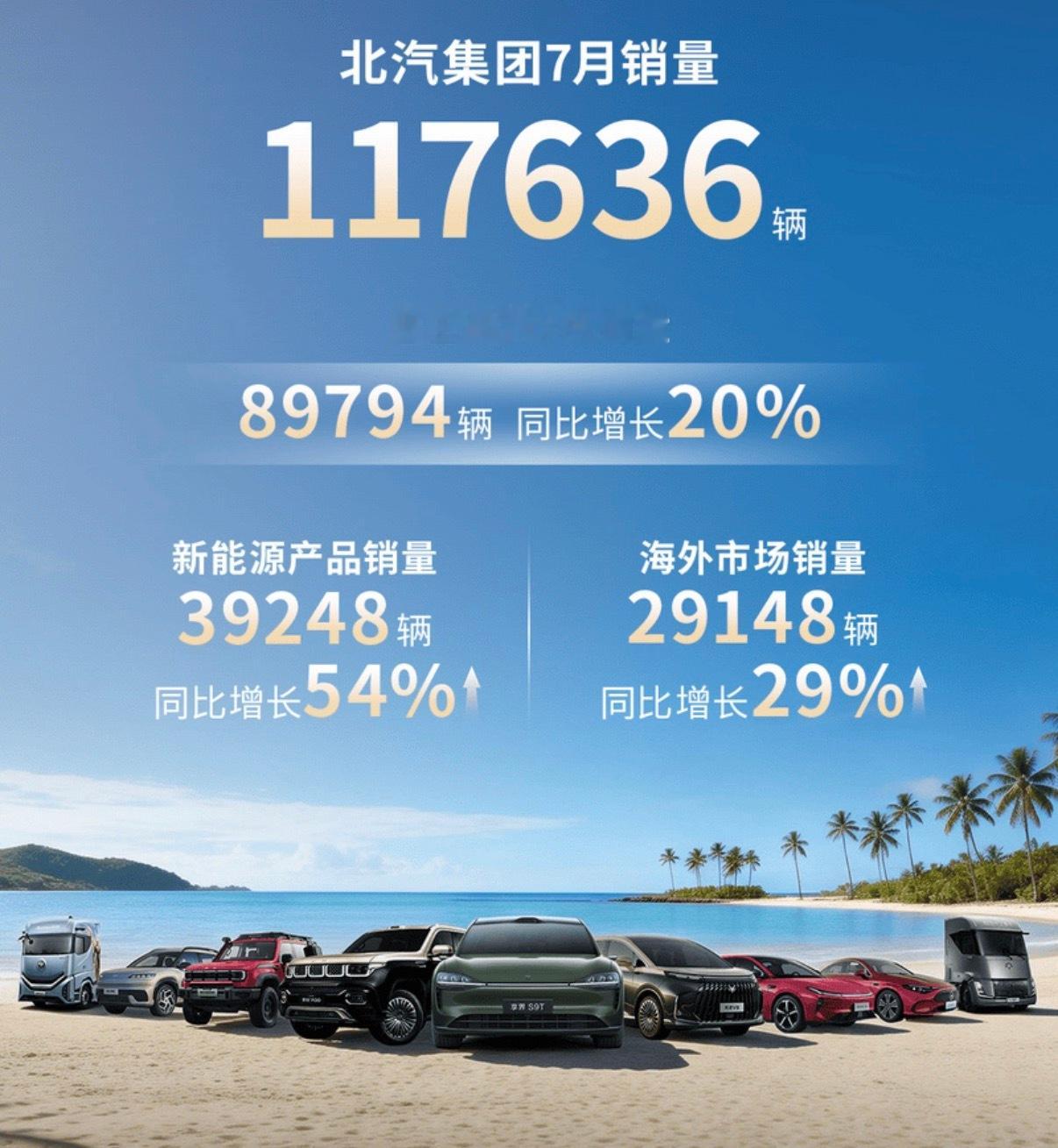 【北汽集团7月销量117636辆 自主品牌占比超70%】8月8日，北汽集团公布最