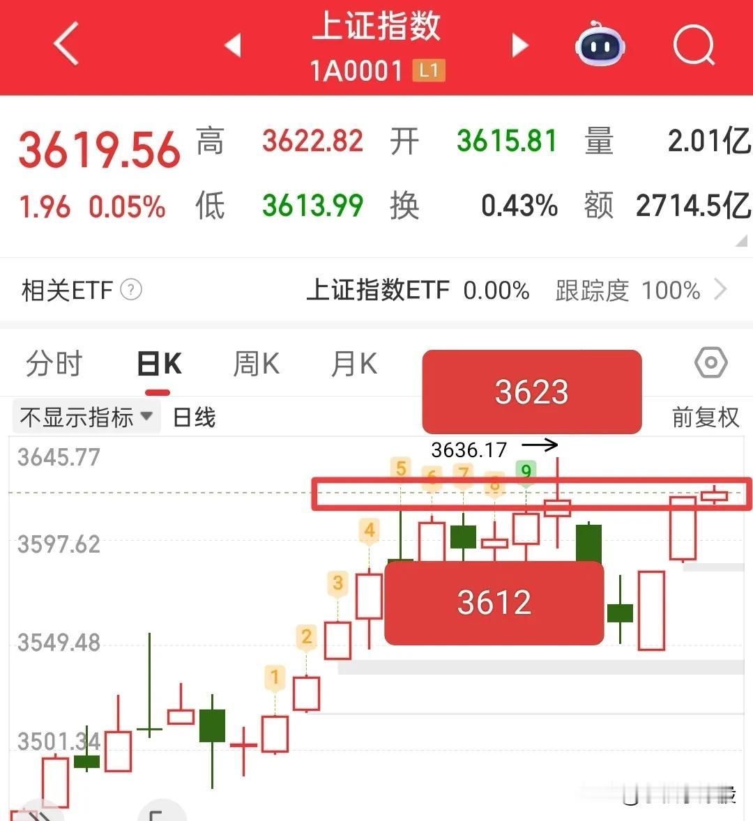 不着急，大盘再3612-3623之间继续震荡，不破3612点就不用惊慌，而是等待