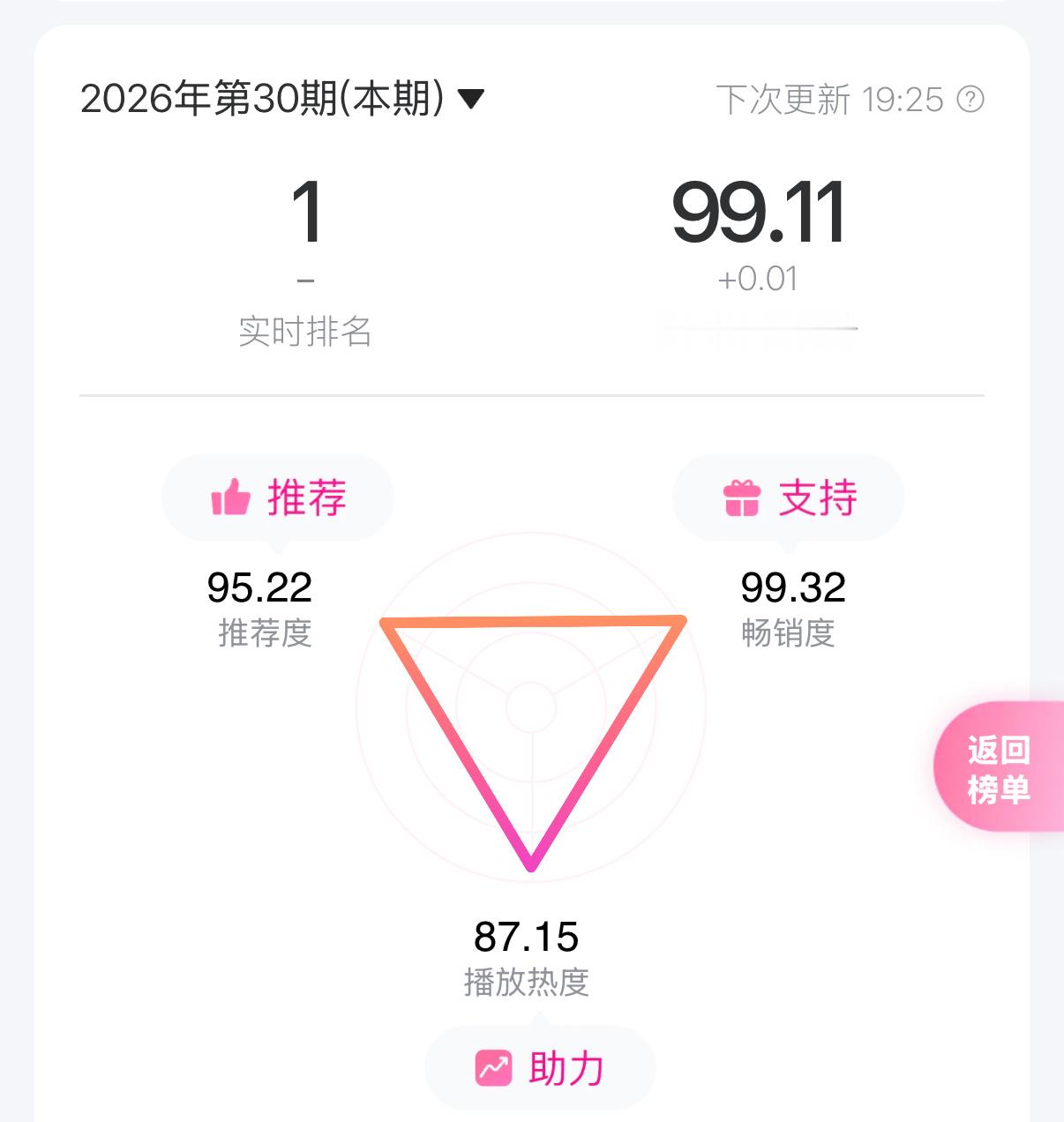 畅销发力了 总分99.11我们推荐也不能停下来马嘉祺唯我论者的独白腾讯音乐由你榜