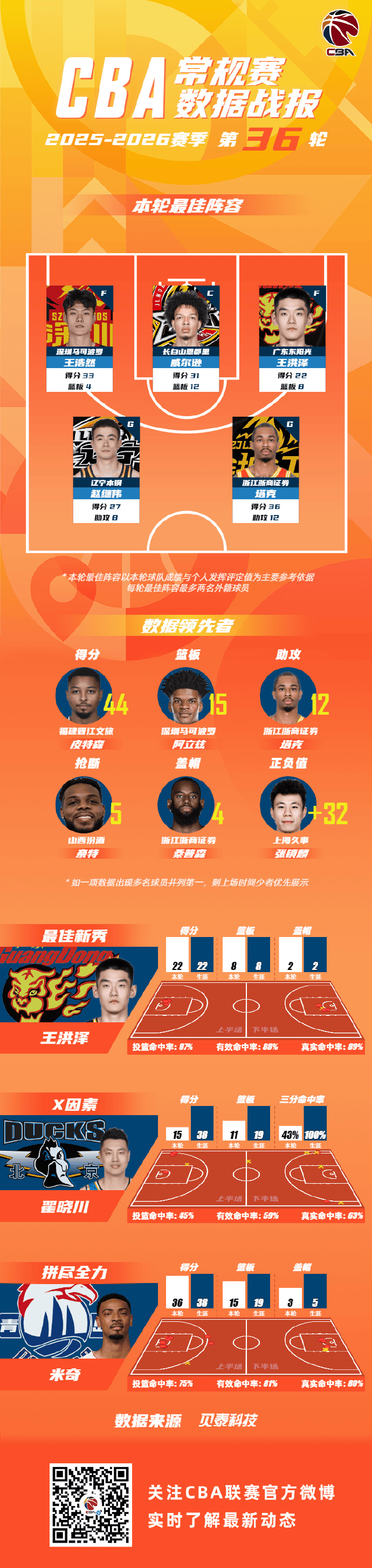 CBA常规赛第36轮最佳阵容：王浩然、王洪泽、赵继伟领衔
