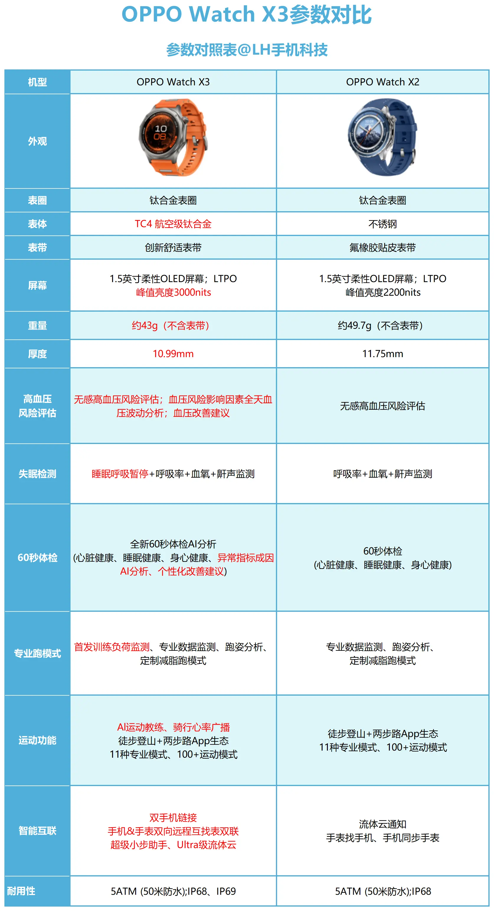 OPPO Watch X3配置官宣，有哪些升级？  OPPO新款旗舰智...