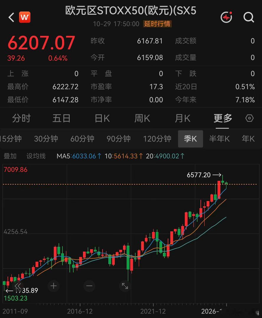 欧洲这些年科技进步有限，按照含科量看确实是衰落了。欧洲在全球科技研发中的份额已从