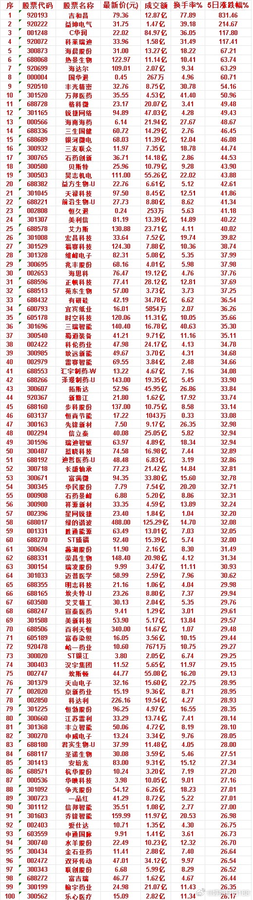 本周，整个市场“涨幅最多”的50名单汇总一览吉和昌：成交额 12.87亿，换手率