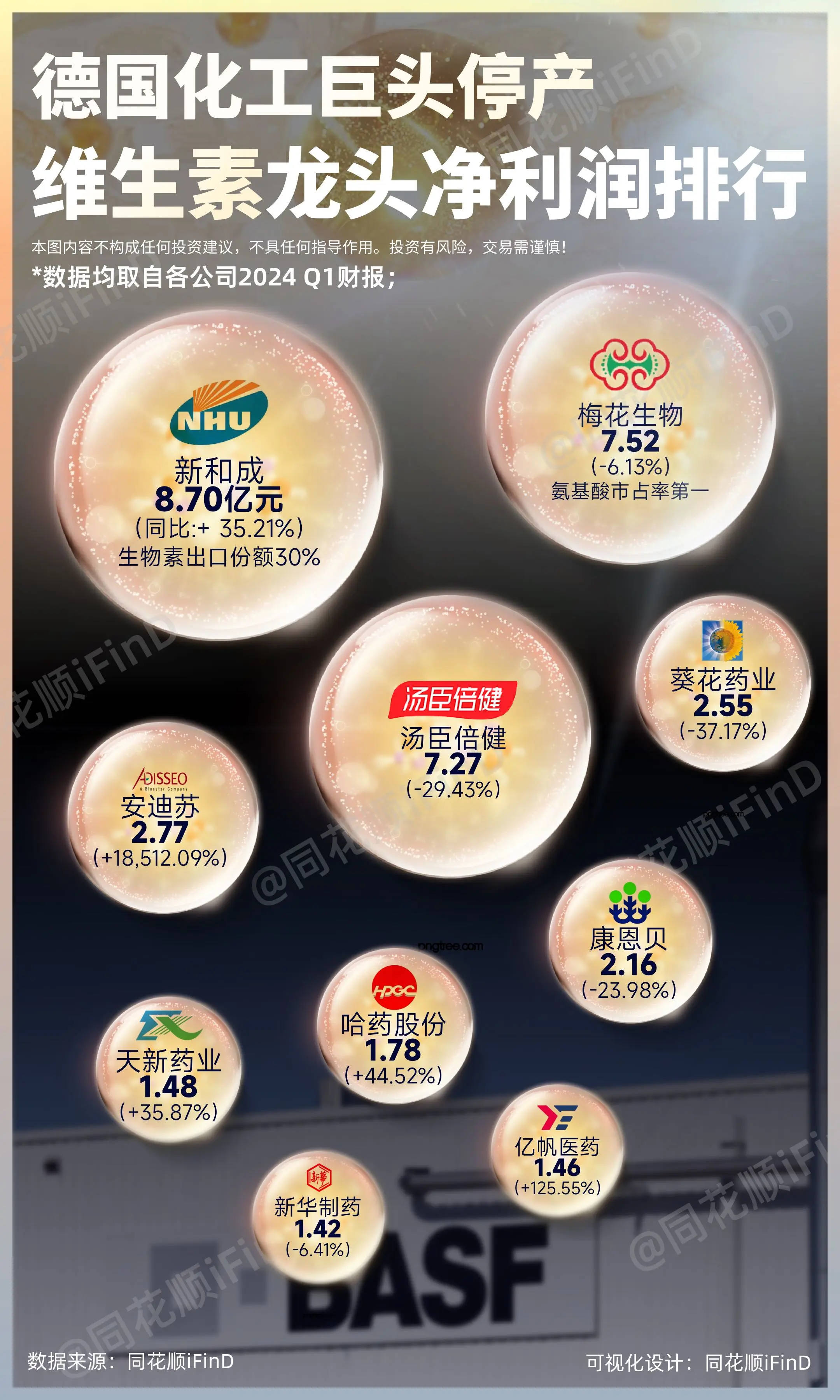 同行分析01期 ｜维生素龙头净利润排行！消息面：8月7日晚，全球化工巨...
